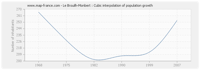Le Brouilh-Monbert : Cubic interpolation of population growth